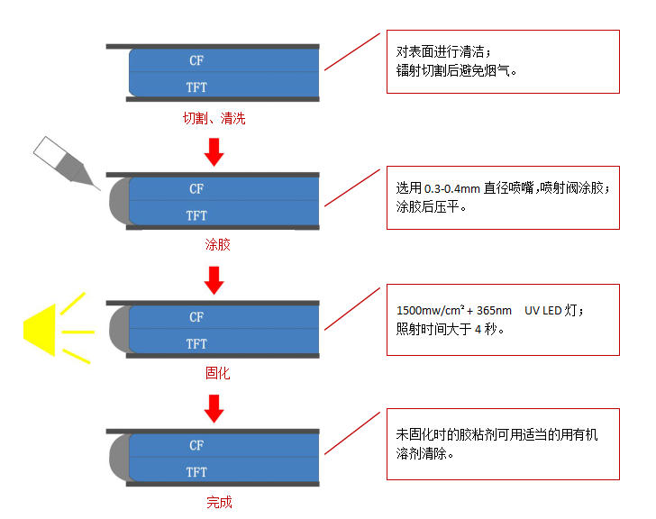 遮光保護膠施膠方式及注意事項