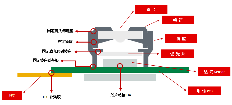VCM馬達(dá)中常見的用膠點(diǎn)